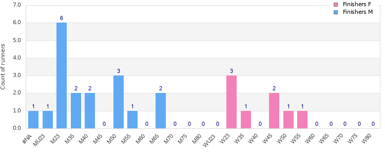 Age group distribution