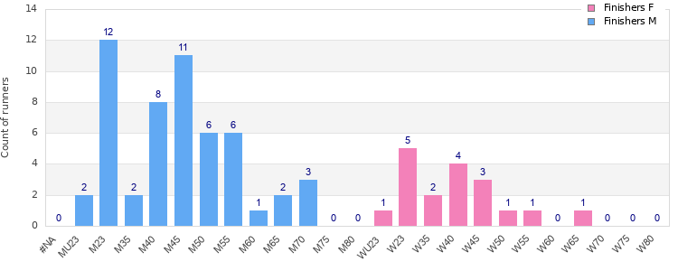 Age group distribution