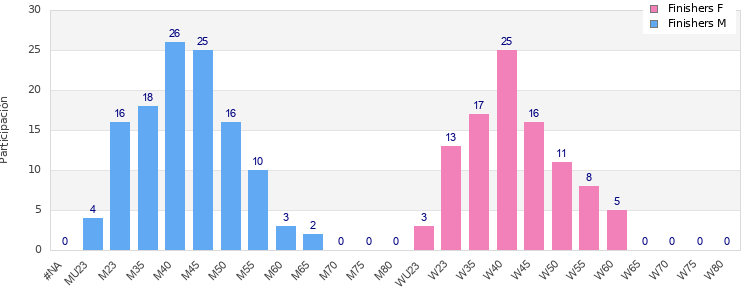 Age group distribution