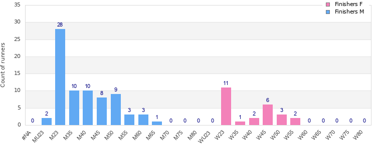 Age group distribution
