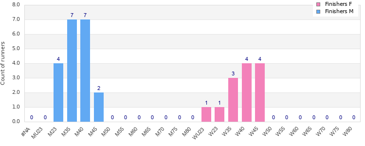 Age group distribution