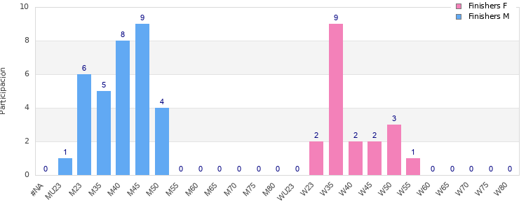Age group distribution