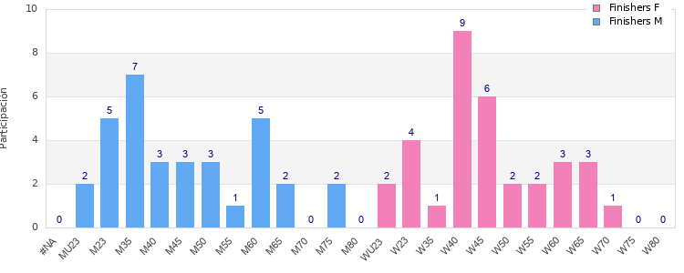 Age group distribution