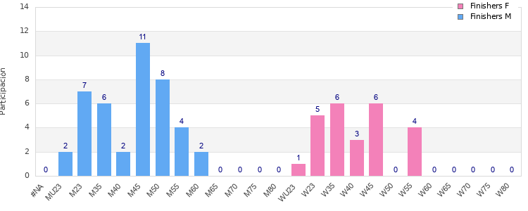 Age group distribution