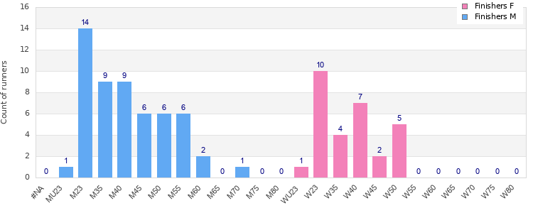 Age group distribution