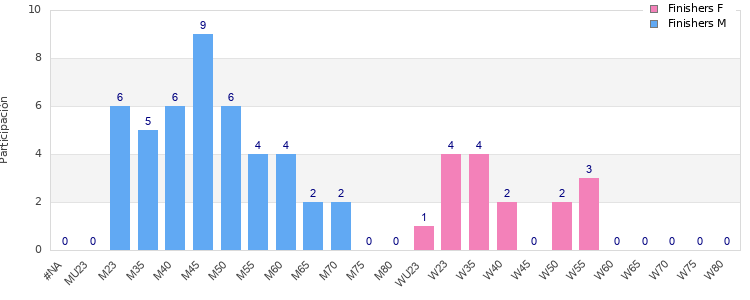 Age group distribution