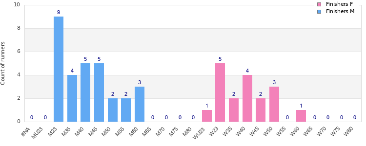 Age group distribution