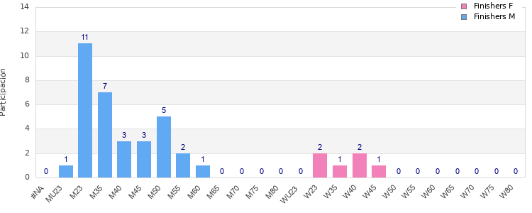 Age group distribution