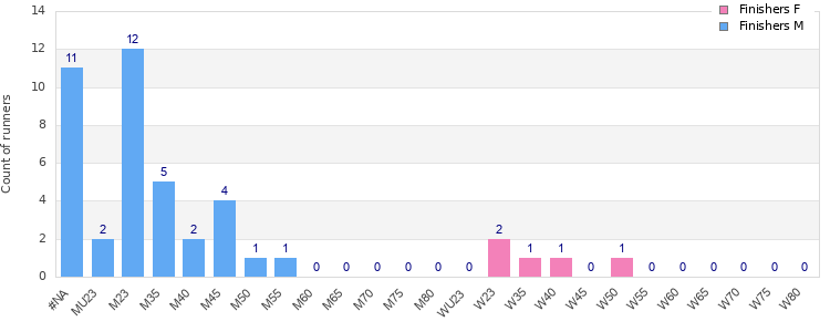 Age group distribution