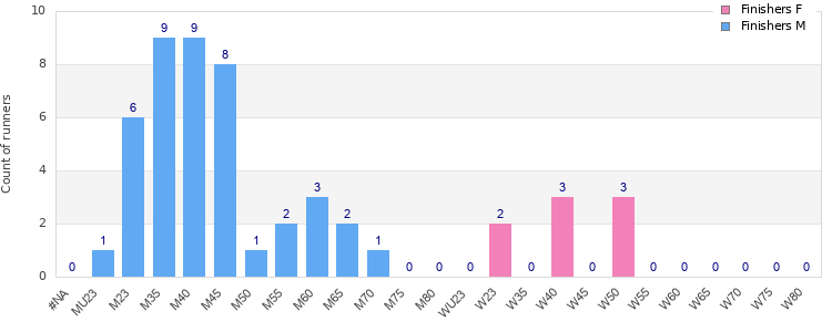 Age group distribution