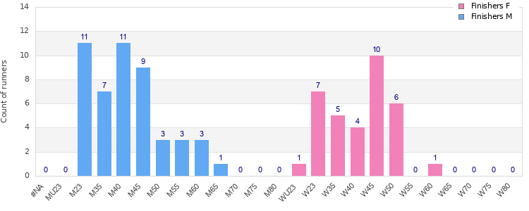 Age group distribution