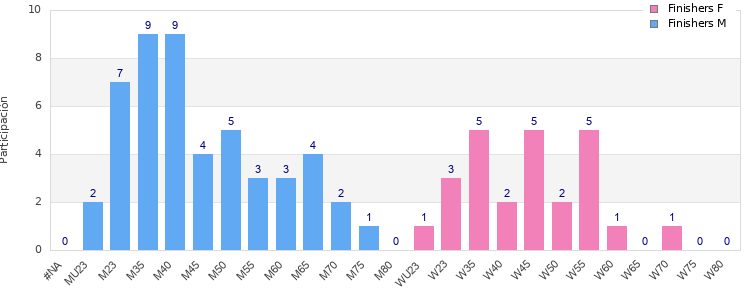 Age group distribution