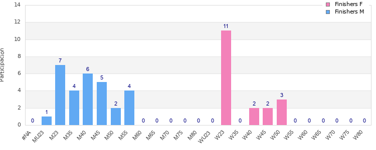 Age group distribution