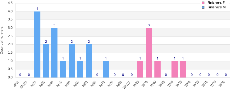 Age group distribution