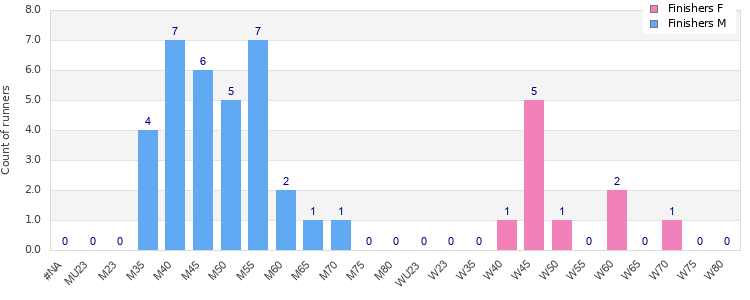 Age group distribution