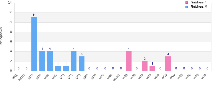 Age group distribution