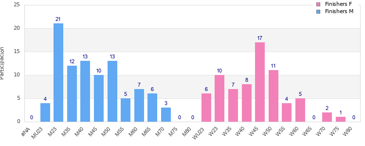 Age group distribution