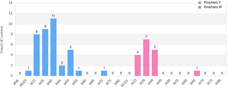 Age group distribution