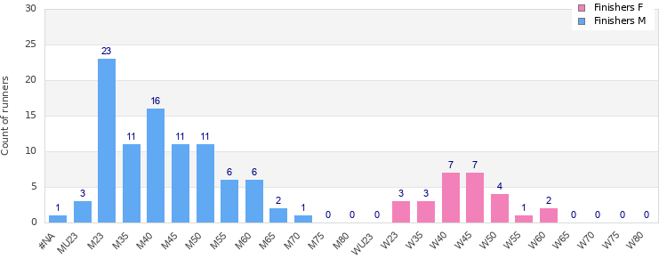 Age group distribution