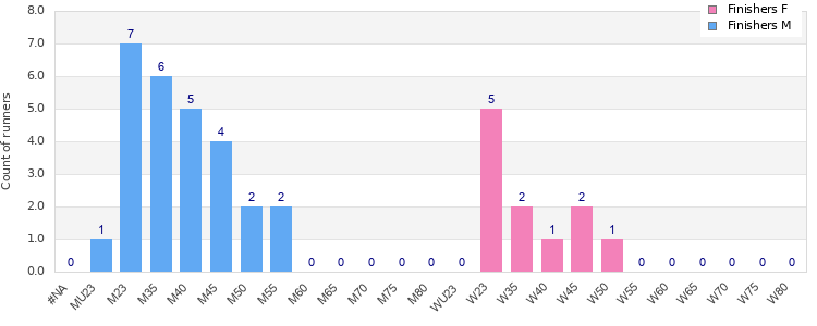 Age group distribution