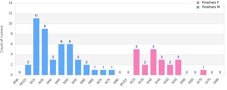 Age group distribution