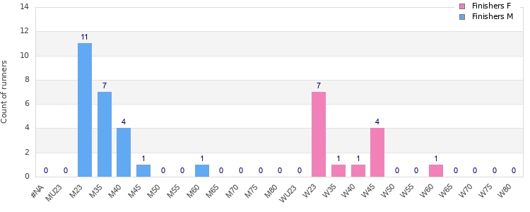 Age group distribution