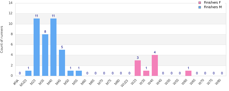 Age group distribution