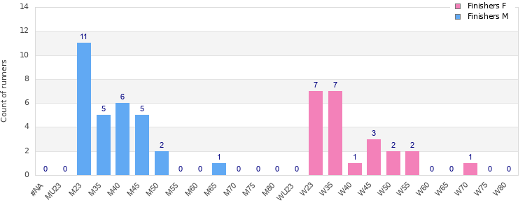 Age group distribution