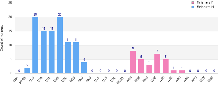 Age group distribution