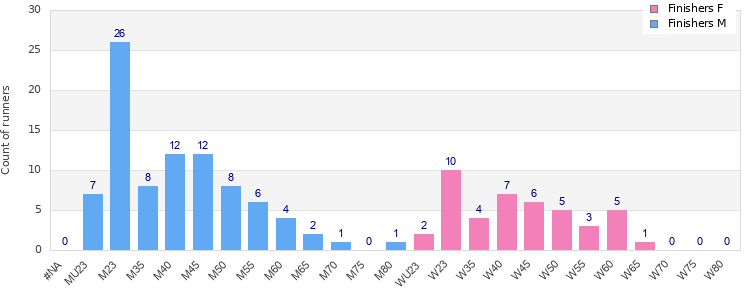 Age group distribution