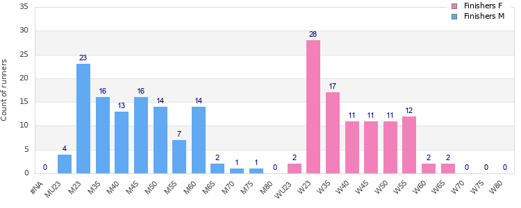 Age group distribution