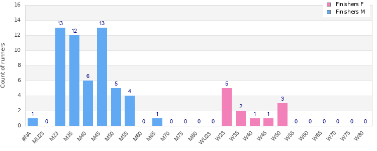 Age group distribution