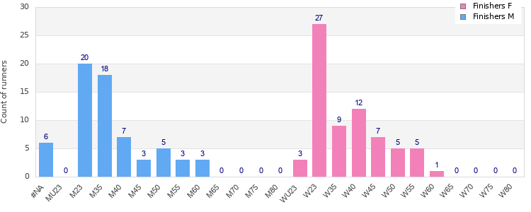 Age group distribution