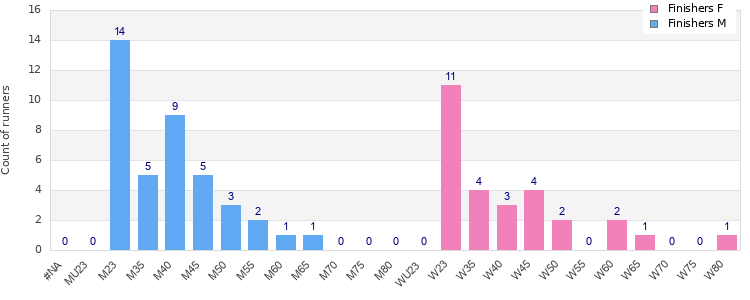 Age group distribution
