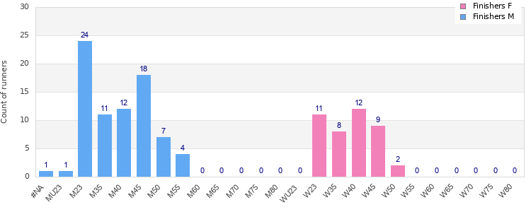 Age group distribution