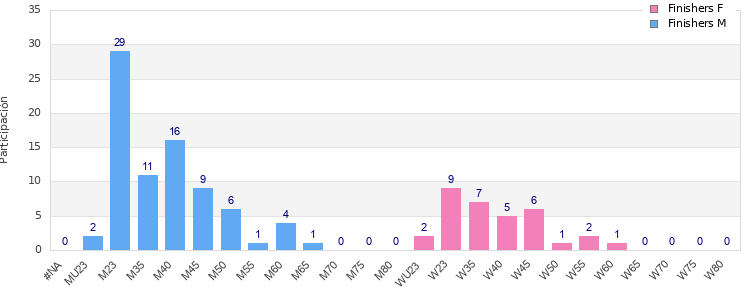 Age group distribution