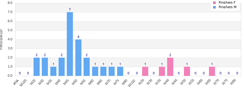 Age group distribution