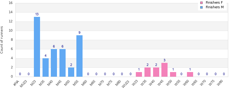 Age group distribution