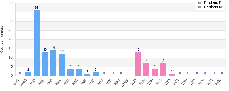 Age group distribution