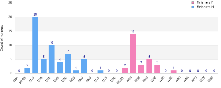 Age group distribution