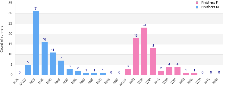 Age group distribution