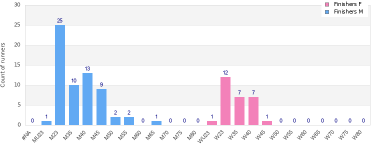 Age group distribution