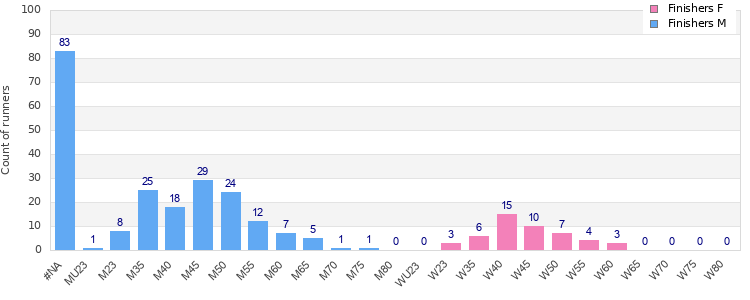 Age group distribution