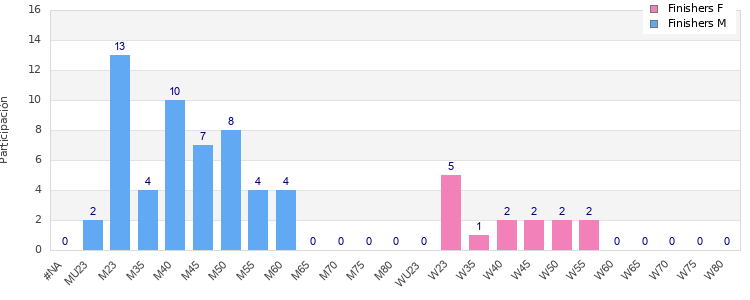 Age group distribution