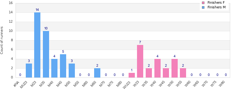 Age group distribution