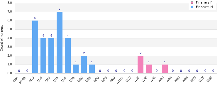 Age group distribution