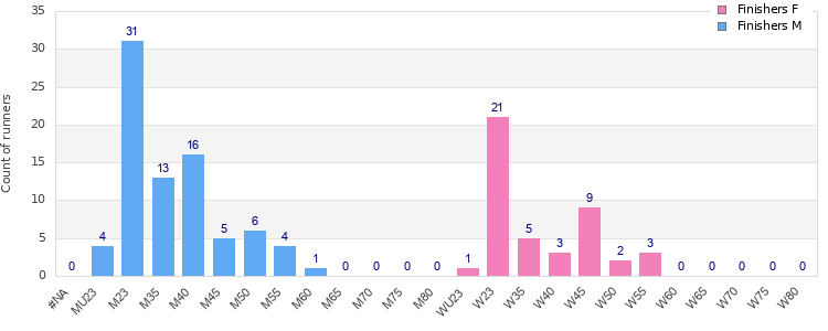 Age group distribution