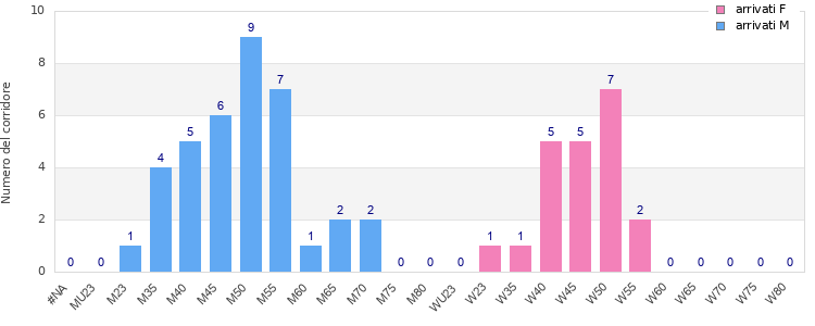 Age group distribution