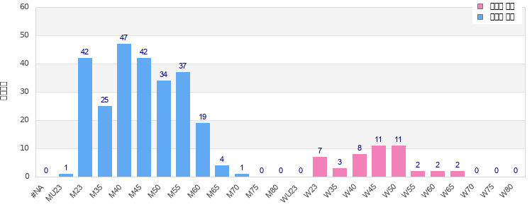 Age group distribution