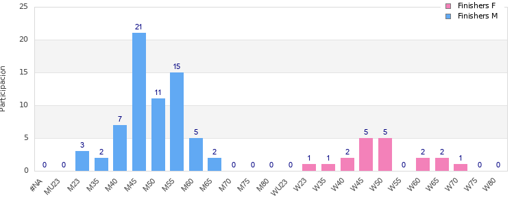 Age group distribution